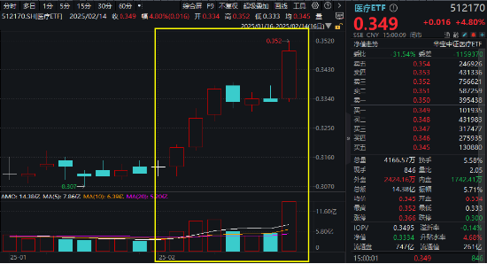 多重利好刺激，AI医疗大爆发！医疗ETF（512170）单周累涨6.4%！机构：医疗行业或将被人工智能重塑格局