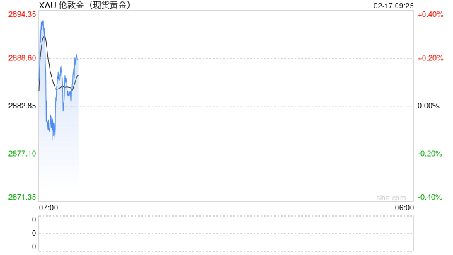 大行情突袭！金价短线跳水近16美元 俄乌传大消息、特朗普将很快与普京会面