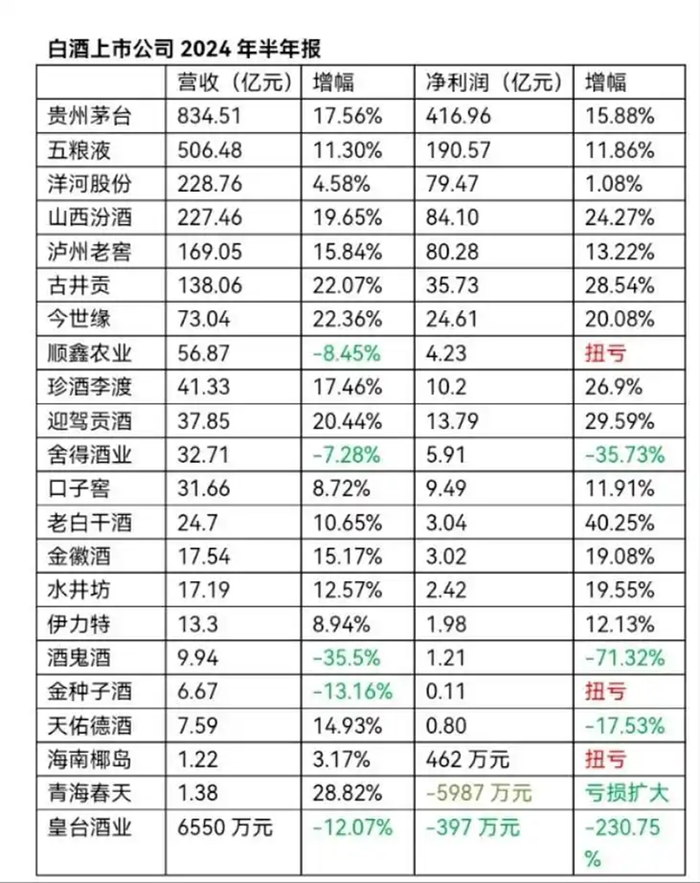 洋河困局：业绩下滑高端化受阻，张联东薪酬连续三年增长76.9%