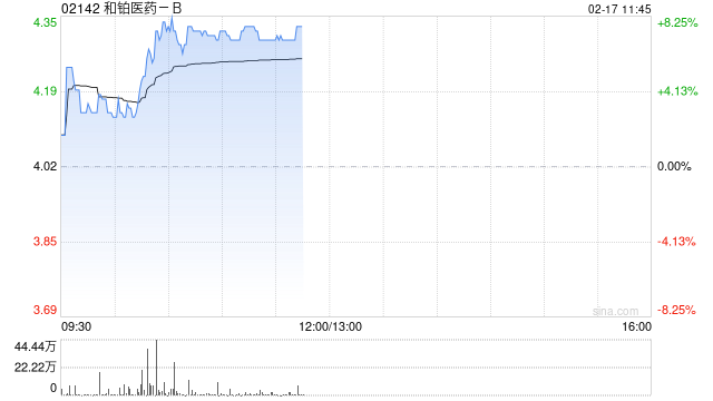 和铂医药-B发盈喜后涨逾8% 预计年度溢利至高约2200万元