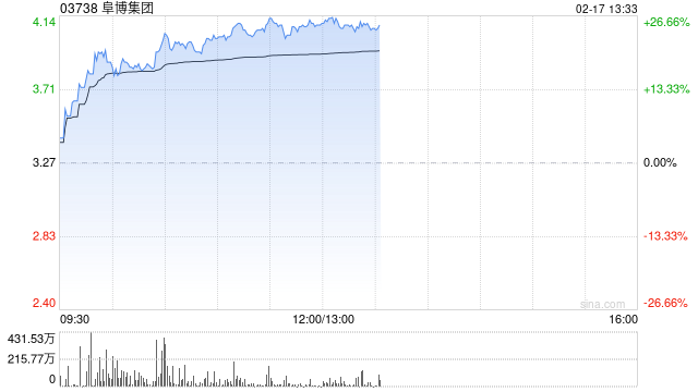 阜博集团早盘涨超20% 公司获纳入MSCI全球小盘股指数