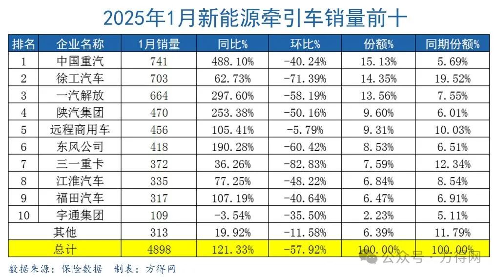 中国重汽暴增488%登顶！徐工/解放前三 新能源牵引车1月大涨121%丨头条