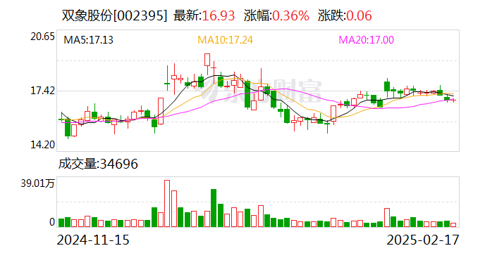 双象股份：公司2025年第一季度报告将在今年4月份披露