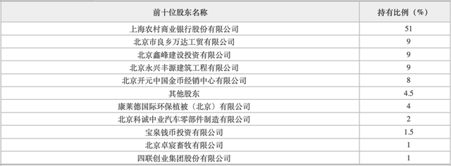 金币集团一子公司拟清仓房山沪农商村镇银行8%股份 该行去年前11月净亏逾9455万元