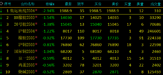 期市开盘：纯碱涨超1% 集运指数跌超3%