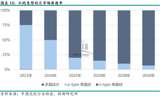 多晶硅专题：硅片产业介绍