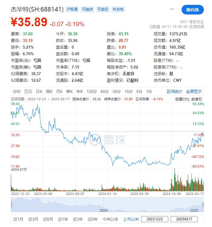 杰华特冲刺A+H 来自浙江杭州