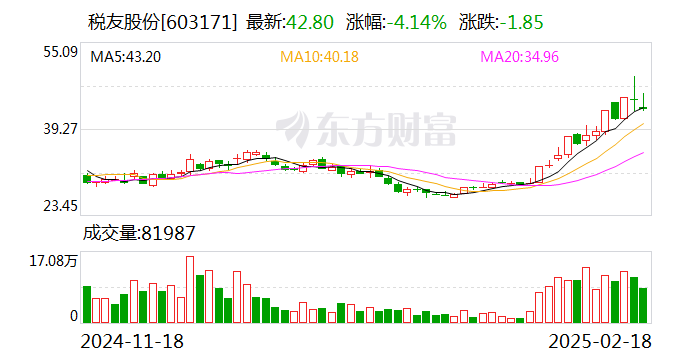 税友股份：控股股东拟减持不超2%公司股份