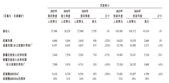 百度Q4营收同比微降，智能云营收大增26%，预计2025年AI投资带来更显著回报