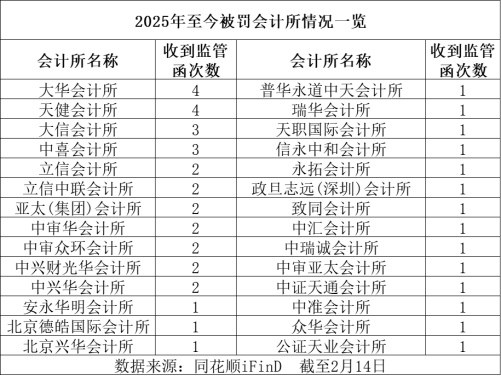 罚没近5000万！1个半月28家会计所被罚，这些问题最常见