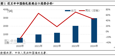 卓创资讯：关税2.0时代来临 中国热轧板卷出口将何去何从？