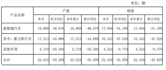 赛力斯： 有人编造问界的不实信息，已报案！