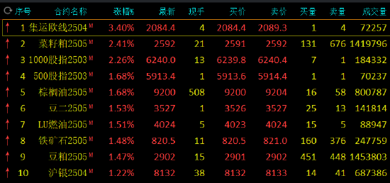 收评：集运指数涨超3% 菜粕涨超2%