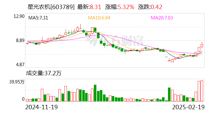 星光农机：公司未有收购沃得农机的计划