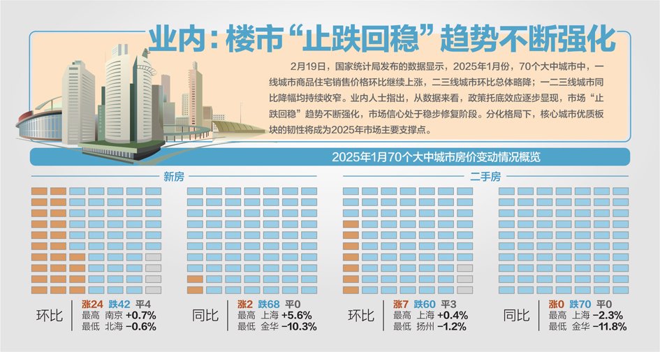 1月70城房价降幅持续收窄