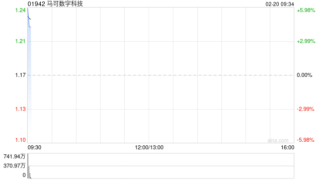 马可数字科技与华通证券合作成立合营企业 布局数字货币金融证券交易柜台