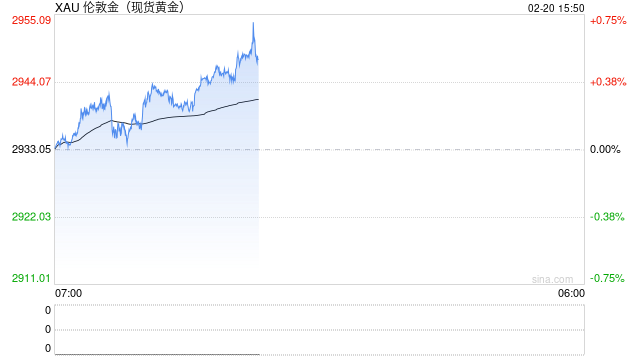 现货黄金再刷新高点 突破2950美元！