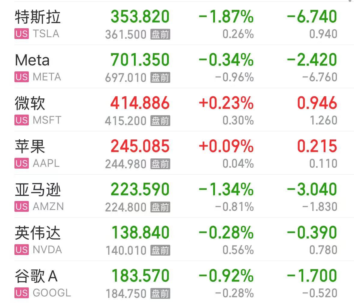 美股三大指数下跌 中国资产大涨！阿里巴巴涨超10% 知乎涨超8% 京东涨超6%