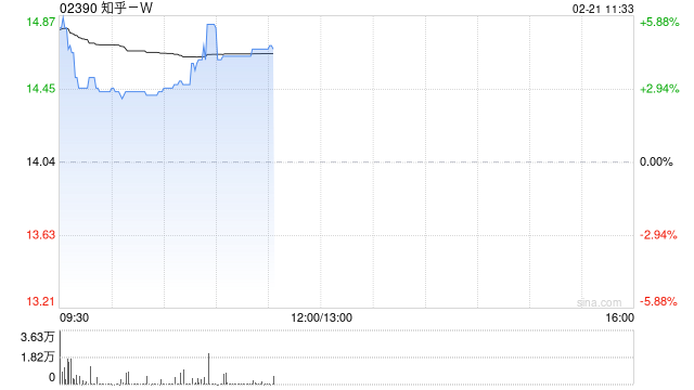 知乎-W盘中涨近6% 花旗指公司接入DeepSee有助于打开长期变现空间