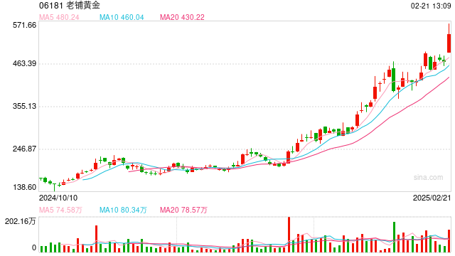 老铺黄金市值逼近千亿！宣布25日起产品调价，调价前限购
