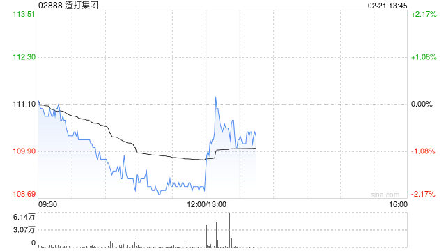 渣打集团将于5月19日派发2024年末期股息每股0.28美元