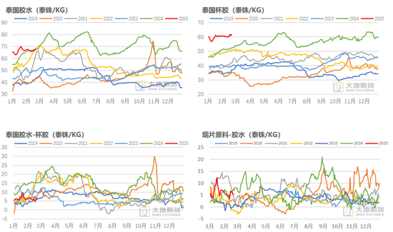 橡胶：近月虚实比较高