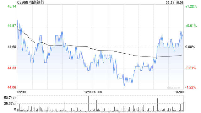 招商银行获Ping An Asset Management Co., Ltd.增持878.25万股