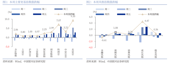 中国银河策略：科技股行情向上，结构性主线凸显