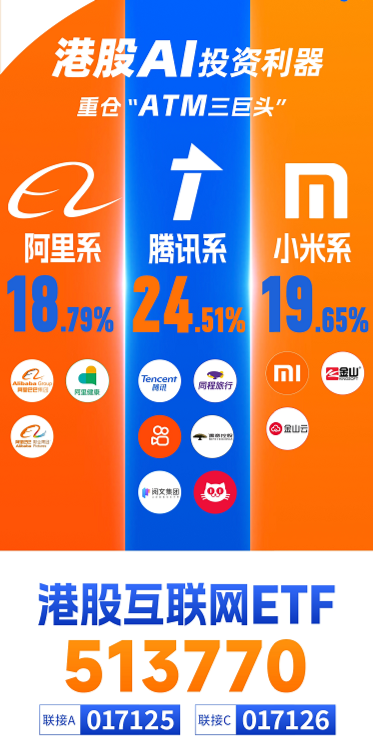 涨疯了，港股AI投资利器——器港股互联网ETF（513770）标的本轮涨幅超47%！机构定调：港股迈向“AI牛”