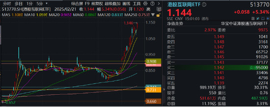 互联网巨头出手！A港演绎“AI牛”！港股互联网ETF（513770）标的指数本轮领涨超47%，创AI再创新高