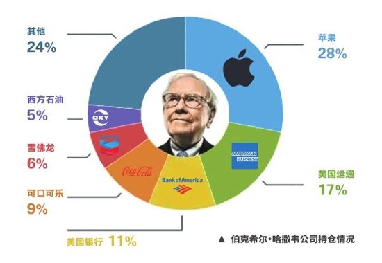 巴菲特股东信：绝大部分投资永远是股票