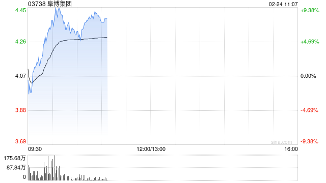 阜博集团盘中涨超9% 公司发行可转债净筹约2.29亿港元