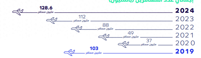 沙特航空客运量继续高歌猛进 2024年达1.28亿人次再创新高
