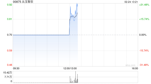 从玉智农：每股认购价上调至0.565港元 下午复牌