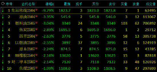 收评：集运指数跌超9% SC原油跌超3%