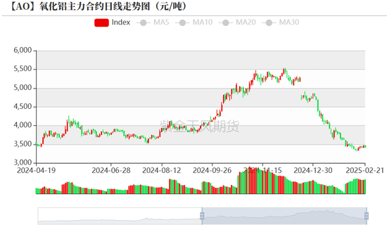 氧化铝：预期&现实