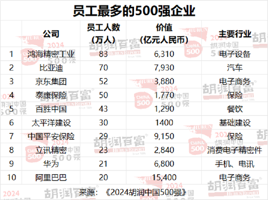 2024胡润中国500强发布：台积电价值上涨3.27万亿元