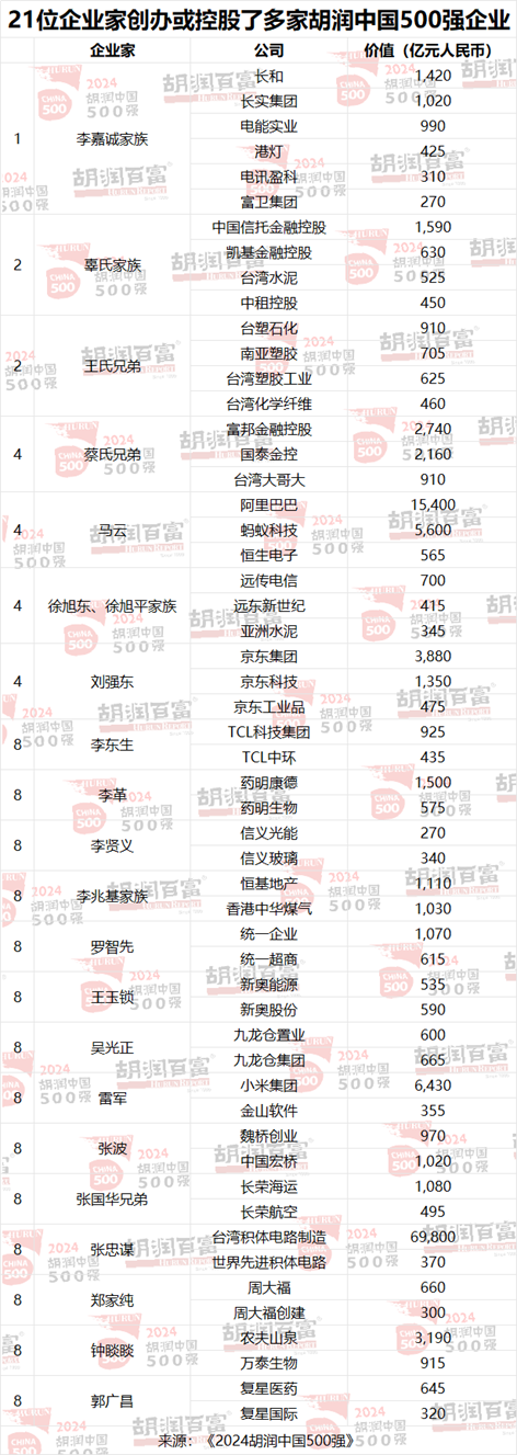 2024胡润中国500强发布：台积电价值上涨3.27万亿元