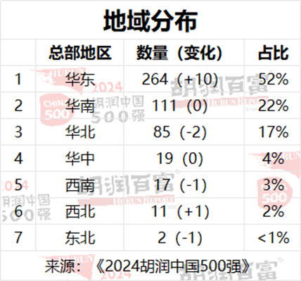 2024胡润中国500强发布：腾讯价值上涨5700亿元，以3.42万亿元稳居第二