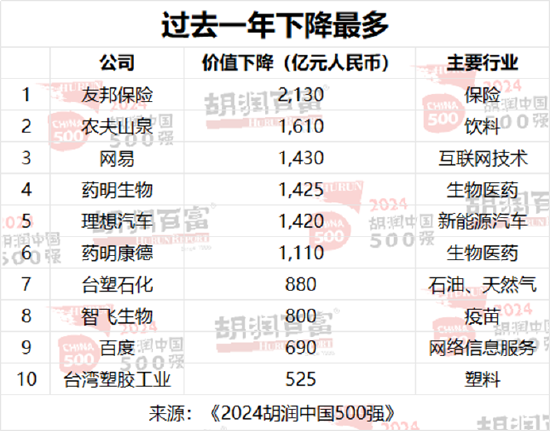 2024胡润中国500强发布：腾讯价值上涨5700亿元，以3.42万亿元稳居第二