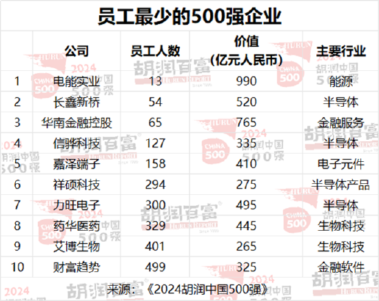 2024胡润中国500强发布：腾讯价值上涨5700亿元，以3.42万亿元稳居第二