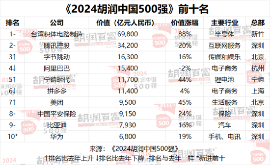 2024胡润中国500强：工业产品为第一大行业，医疗健康位列第二