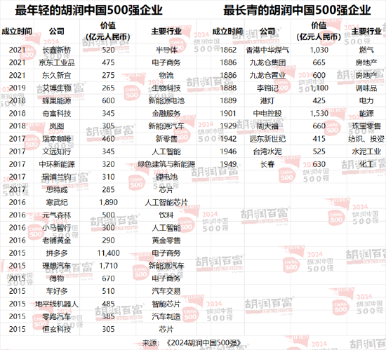 胡润中国500强企业总价值上涨6.6万亿元，达到56万亿元