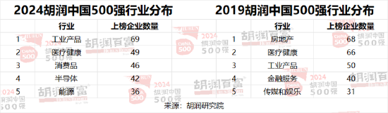 2024胡润中国500强：北京有65家，上海50家，深圳49家，杭州23家