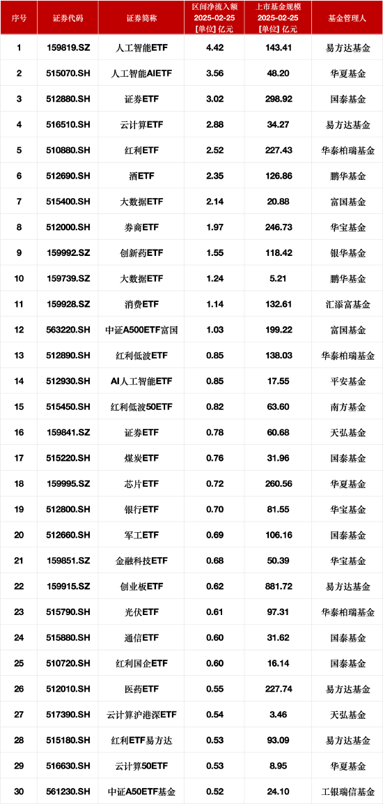 最受青睐ETF：2月25日易方达人工智能ETF获净申购4.42亿元，华夏人工智能AIETF获净申购3.56亿元