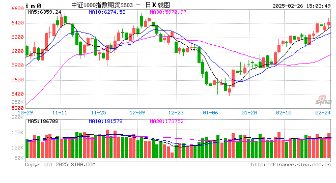 股指期货震荡上行 IM主力合约涨0.98%