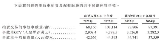 两年亏三亿！卖事故车的博车网也想上市