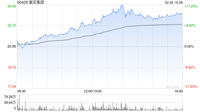 敏实集团获摩根大通增持1017.8万股 每股作价约20.77港元