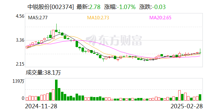 中锐股份：截至目前公司暂未与蜜雪冰城合作